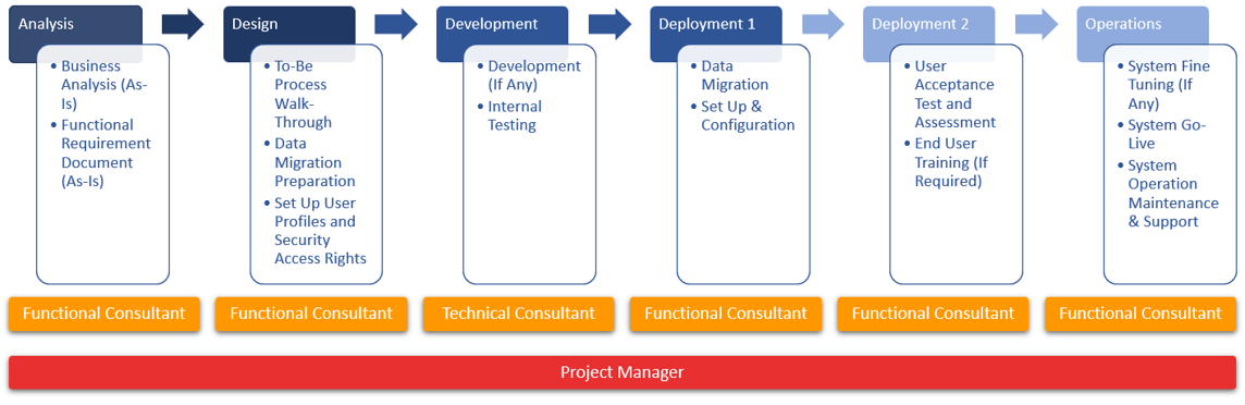 ERP implementation methodology